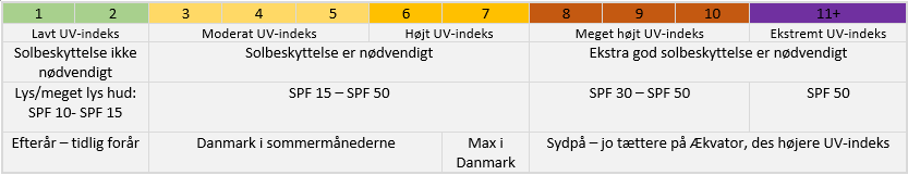 UV-indeks tabel